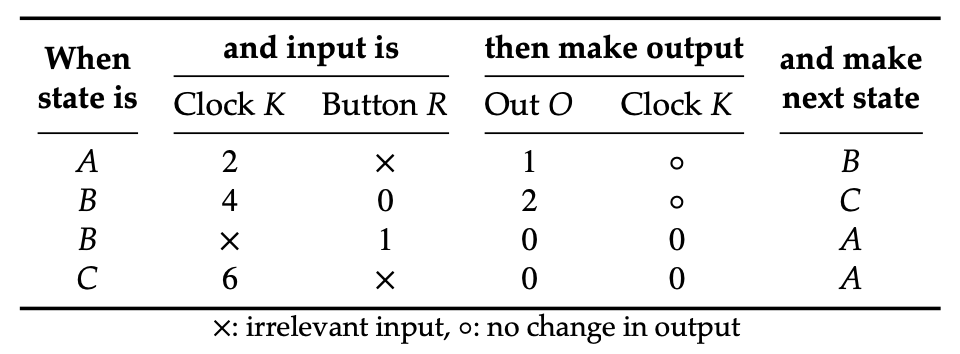 Corrected Table 4.3